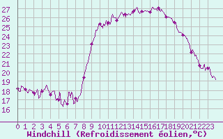 Courbe du refroidissement olien pour Calvi (2B)