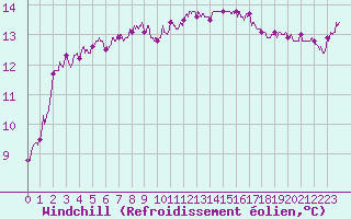 Courbe du refroidissement olien pour Rennes (35)
