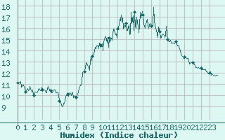 Courbe de l'humidex pour Pilat Graix (42)