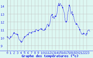 Courbe de tempratures pour Angers-Beaucouz (49)