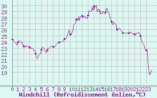 Courbe du refroidissement olien pour Istres (13)