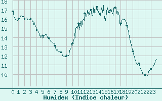 Courbe de l'humidex pour Cognac (16)