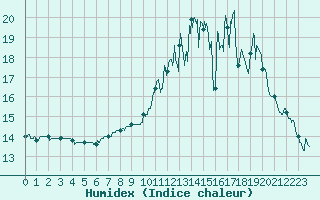 Courbe de l'humidex pour Belvs (24)