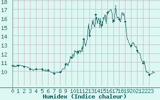 Courbe de l'humidex pour Albert-Bray (80)