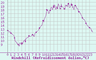 Courbe du refroidissement olien pour Dax (40)