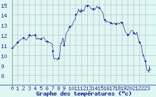 Courbe de tempratures pour Metz (57)