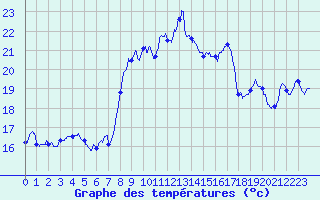 Courbe de tempratures pour Cap Corse (2B)