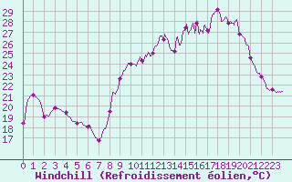 Courbe du refroidissement olien pour Mcon (71)