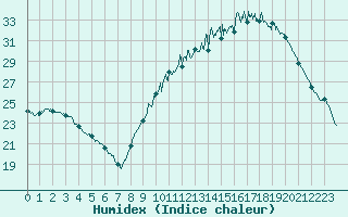 Courbe de l'humidex pour Gourdon (46)