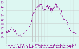 Courbe du refroidissement olien pour Porquerolles (83)