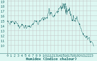 Courbe de l'humidex pour Saint-Brieuc (22)