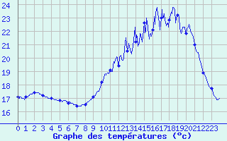 Courbe de tempratures pour Auch (32)