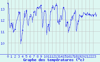 Courbe de tempratures pour Cap Gris-Nez (62)
