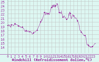 Courbe du refroidissement olien pour Figari (2A)
