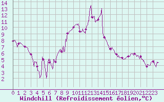 Courbe du refroidissement olien pour Figari (2A)