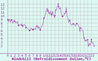 Courbe du refroidissement olien pour Strasbourg (67)
