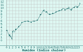 Courbe de l'humidex pour Chambry / Aix-Les-Bains (73)