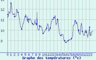 Courbe de tempratures pour Biarritz (64)
