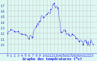 Courbe de tempratures pour Cazaux (33)