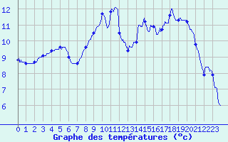 Courbe de tempratures pour Bellme (61)