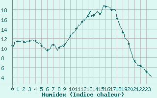 Courbe de l'humidex pour Colmar (68)