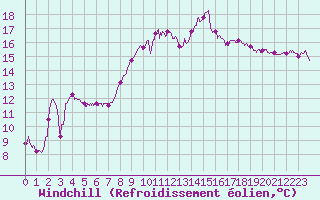 Courbe du refroidissement olien pour Toulon (83)