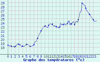 Courbe de tempratures pour Leucate (11)