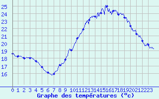 Courbe de tempratures pour Pointe de Chassiron (17)