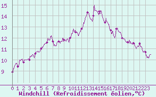 Courbe du refroidissement olien pour Alenon (61)