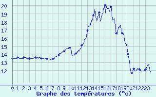 Courbe de tempratures pour Saint Montan (07)