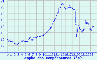 Courbe de tempratures pour Cambrai / Epinoy (62)