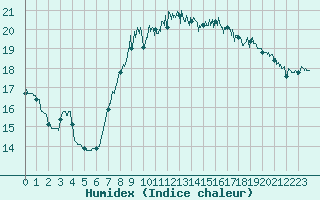 Courbe de l'humidex pour Dunkerque (59)