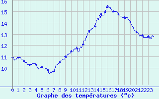 Courbe de tempratures pour Alaigne (11)