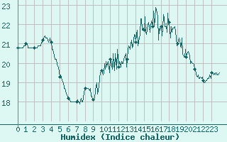 Courbe de l'humidex pour Le Touquet (62)