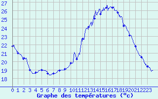 Courbe de tempratures pour Millau - Soulobres (12)