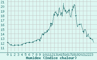 Courbe de l'humidex pour Erne (53)