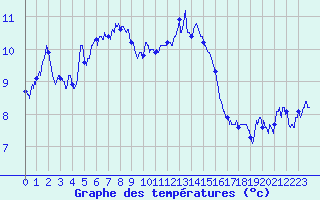 Courbe de tempratures pour Vichy (03)