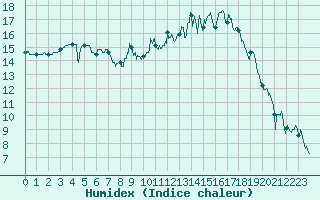 Courbe de l'humidex pour Chteauroux (36)