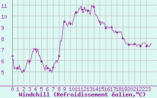Courbe du refroidissement olien pour Ile d