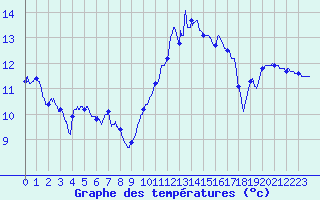 Courbe de tempratures pour Dinard (35)