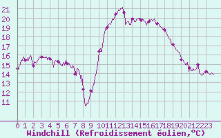 Courbe du refroidissement olien pour Biarritz (64)
