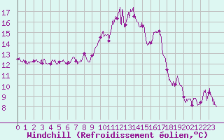 Courbe du refroidissement olien pour Tarbes (65)