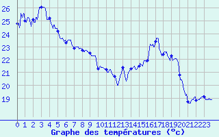Courbe de tempratures pour Grenoble/agglo Le Versoud (38)