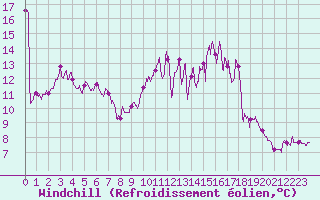 Courbe du refroidissement olien pour Mcon (71)
