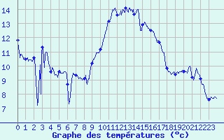 Courbe de tempratures pour Carpentras (84)