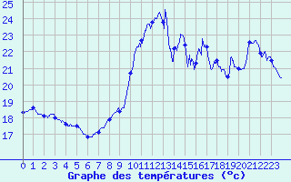 Courbe de tempratures pour Porquerolles (83)