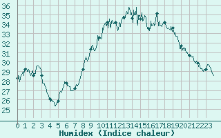 Courbe de l'humidex pour Istres (13)