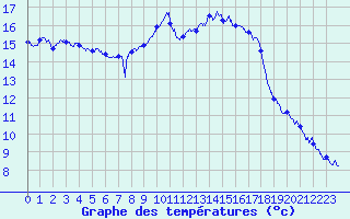Courbe de tempratures pour Toulon (83)