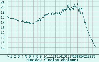 Courbe de l'humidex pour Mont-de-Marsan (40)