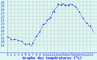 Courbe de tempratures pour Deauville (14)